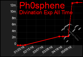 Total Graph of Ph0sphene