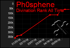 Total Graph of Ph0sphene