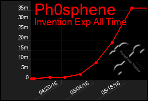 Total Graph of Ph0sphene