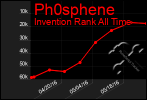 Total Graph of Ph0sphene