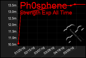 Total Graph of Ph0sphene