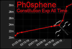 Total Graph of Ph0sphene