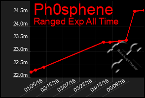 Total Graph of Ph0sphene