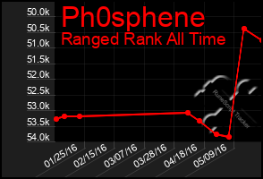 Total Graph of Ph0sphene