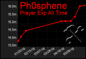 Total Graph of Ph0sphene