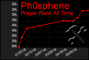 Total Graph of Ph0sphene