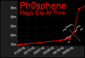 Total Graph of Ph0sphene