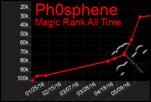 Total Graph of Ph0sphene