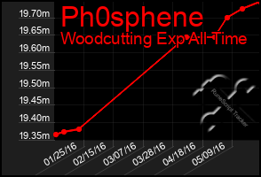 Total Graph of Ph0sphene