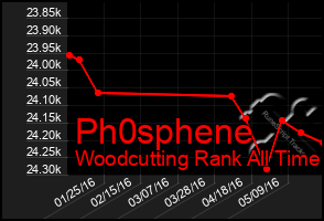 Total Graph of Ph0sphene