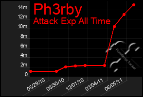 Total Graph of Ph3rby