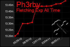 Total Graph of Ph3rby