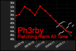 Total Graph of Ph3rby