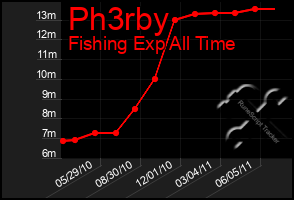 Total Graph of Ph3rby