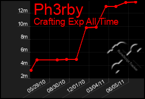 Total Graph of Ph3rby