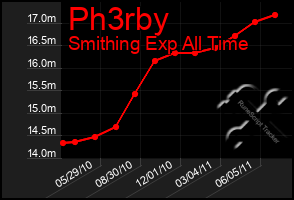 Total Graph of Ph3rby