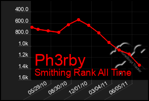 Total Graph of Ph3rby