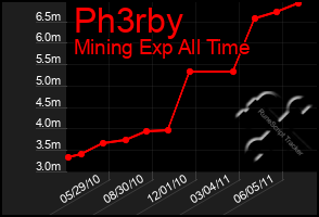 Total Graph of Ph3rby