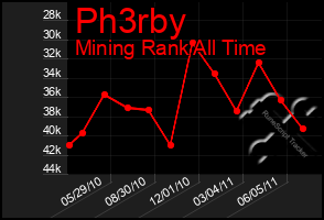 Total Graph of Ph3rby