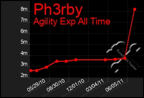 Total Graph of Ph3rby