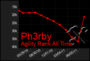 Total Graph of Ph3rby