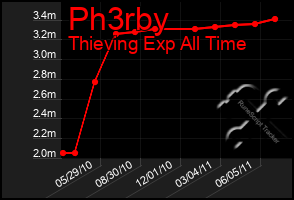 Total Graph of Ph3rby