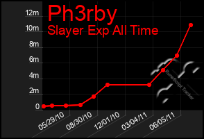 Total Graph of Ph3rby