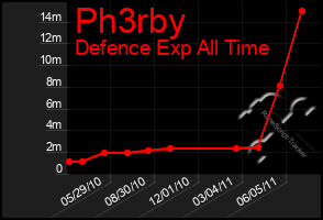 Total Graph of Ph3rby