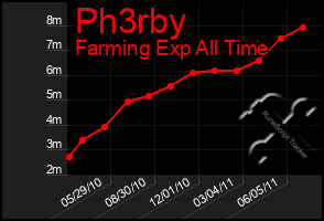 Total Graph of Ph3rby