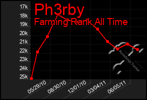 Total Graph of Ph3rby