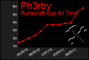 Total Graph of Ph3rby