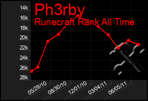 Total Graph of Ph3rby