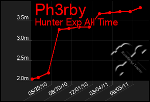 Total Graph of Ph3rby