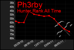 Total Graph of Ph3rby