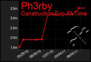 Total Graph of Ph3rby