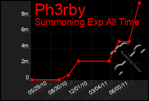 Total Graph of Ph3rby