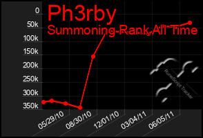 Total Graph of Ph3rby