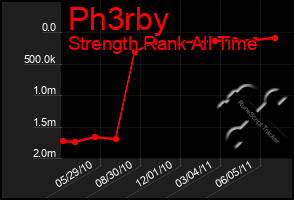 Total Graph of Ph3rby