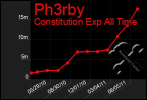 Total Graph of Ph3rby