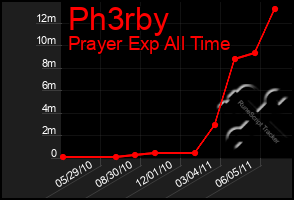 Total Graph of Ph3rby