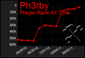 Total Graph of Ph3rby