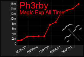 Total Graph of Ph3rby