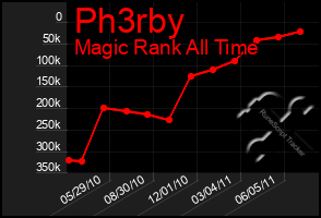 Total Graph of Ph3rby