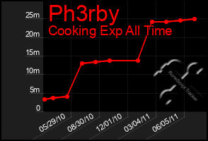 Total Graph of Ph3rby