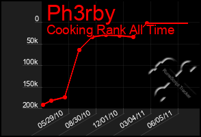 Total Graph of Ph3rby