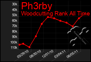 Total Graph of Ph3rby