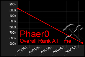 Total Graph of Phaer0