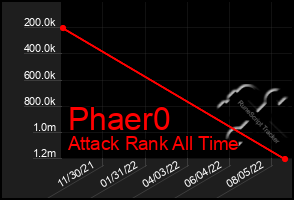 Total Graph of Phaer0