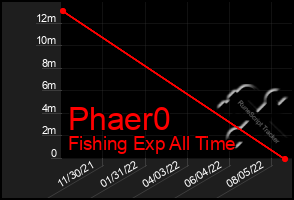 Total Graph of Phaer0