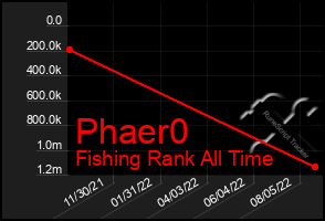 Total Graph of Phaer0